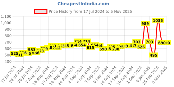 ajio.com space Slip-On Sandals with Velcro Fastening space Price History Graph from 17 Jul 2024 to 4 Nov 2025