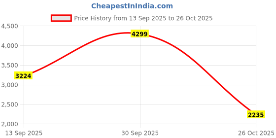 ajio.com reebok Spacefoam Wul Kelbit Low-Top Outdoor Shoes reebok Price History Graph from 13 Sep 2025 to 26 Oct 2025