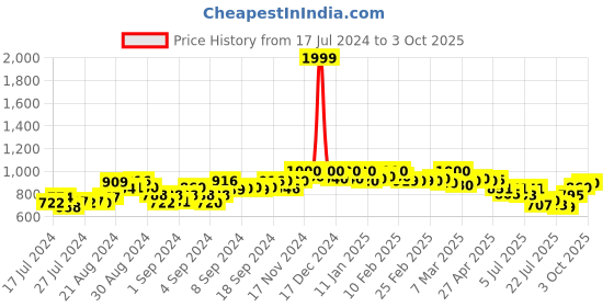 ajio.com span A-Line Kurta with Side Tie-Ups span Price History Graph from 17 Jul 2024 to 3 Oct 2025
