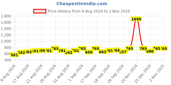 ajio.com span Embroidered Round-Neck A-line Kurta span Price History Graph from 9 Aug 2024 to 1 Nov 2025