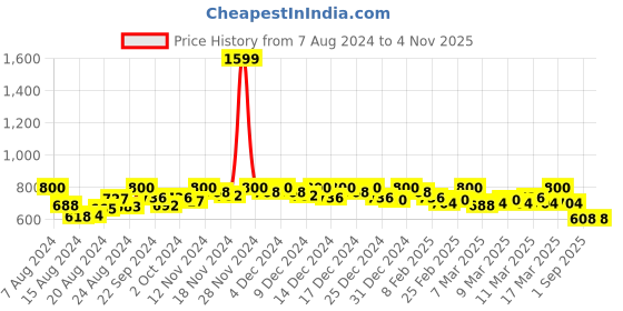 ajio.com span Embroidered Round-Neck Straight Kurta span Price History Graph from 7 Aug 2024 to 1 Nov 2025