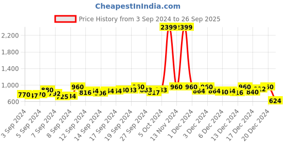 ajio.com span Embroidered Straight Kurta span Price History Graph from 3 Sep 2024 to 26 Sep 2025