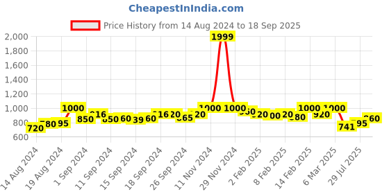 ajio.com span Embroidererd Round-Neck A-Line Kurta span Price History Graph from 14 Aug 2024 to 18 Sep 2025