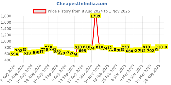 ajio.com span Floral Embroidered Round-Neck A-line Kurta span Price History Graph from 8 Aug 2024 to 31 Oct 2025