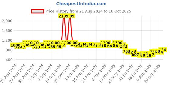 ajio.com span Floral Print A-Line Kurta span Price History Graph from 21 Aug 2024 to 16 Oct 2025
