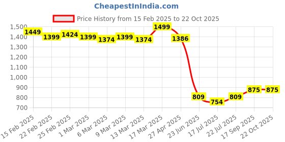 ajio.com span Women A-line Kurta span Price History Graph from 15 Feb 2025 to 22 Oct 2025