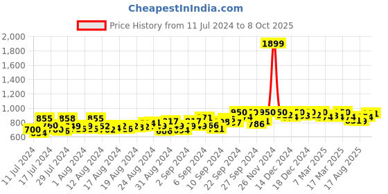 ajio.com span Women Embroidered A-Line Kurta span Price History Graph from 11 Jul 2024 to 8 Oct 2025