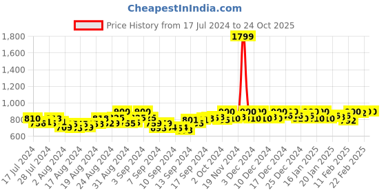 ajio.com span Women Embroidered A-Line Kurta span Price History Graph from 17 Jul 2024 to 22 Oct 2025