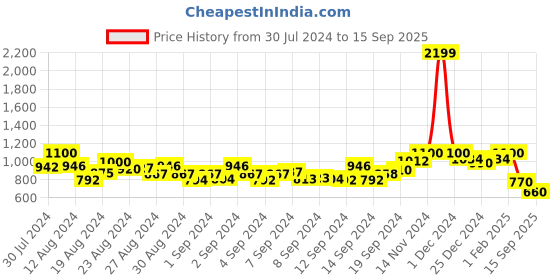 ajio.com span Women Embroidered A-Line Kurta span Price History Graph from 30 Jul 2024 to 15 Sep 2025