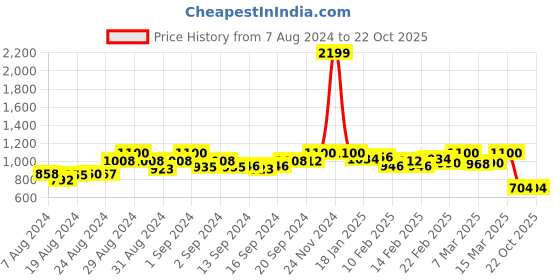 ajio.com span Women Embroidered A-Line Kurta span Price History Graph from 7 Aug 2024 to 22 Oct 2025