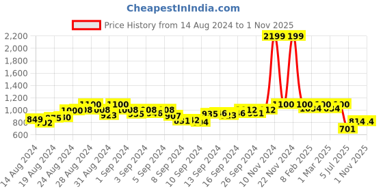 ajio.com span Women Embroidered A-Line Kurta span Price History Graph from 14 Aug 2024 to 1 Nov 2025