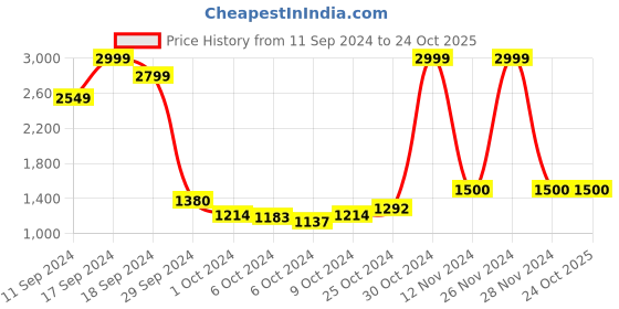 ajio.com span Women Embroidered Flared Kurta span Price History Graph from 11 Sep 2024 to 23 Oct 2025