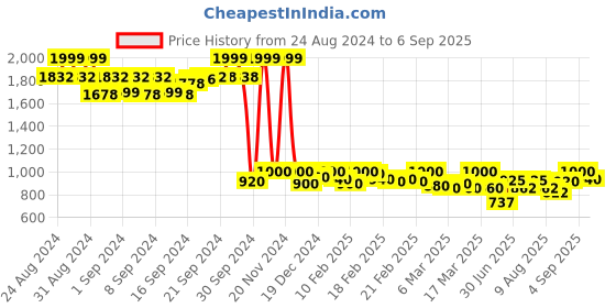ajio.com span Women Embroidered Straight Kurta span Price History Graph from 24 Aug 2024 to 6 Sep 2025