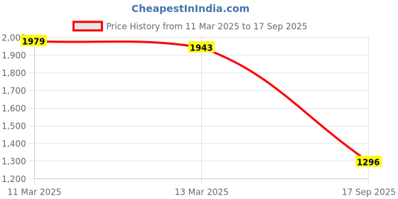 ajio.com span Women Ethnic Wear Kurta Set span Price History Graph from 11 Mar 2025 to 17 Sep 2025