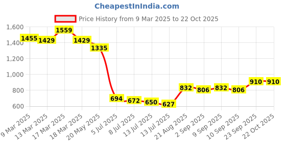 ajio.com span Women Floral Print A-Line Kurta with Bracelet Sleeves span Price History Graph from 9 Mar 2025 to 22 Oct 2025