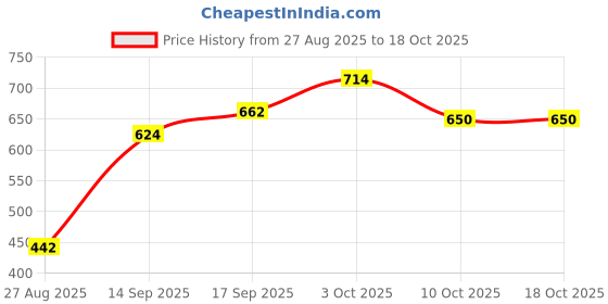 ajio.com span Women Floral Print Straight Kurta span Price History Graph from 27 Aug 2025 to 18 Oct 2025