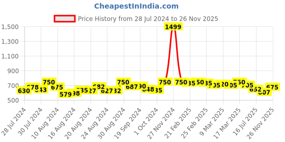 ajio.com span Women Micro Print No Darts Straight Kurta span Price History Graph from 28 Jul 2024 to 26 Nov 2025