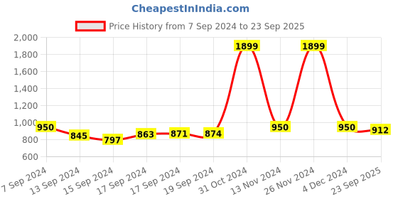 ajio.com span Women Round-Neck A-Line Kurta span Price History Graph from 7 Sep 2024 to 23 Sep 2025