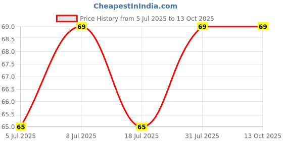 ajio.com spancia Men Ankle-Length Socks spancia Price History Graph from 5 Jul 2025 to 13 Oct 2025