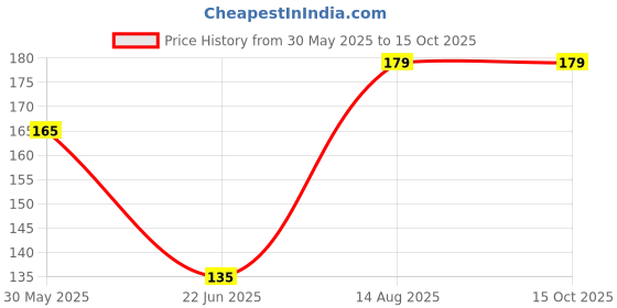 ajio.com spancia Men Ankle-Length Socks spancia Price History Graph from 30 May 2025 to 15 Oct 2025