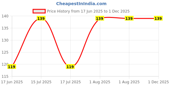 ajio.com spancia Men Ankle-Length Socks spancia Price History Graph from 17 Jun 2025 to 1 Dec 2025