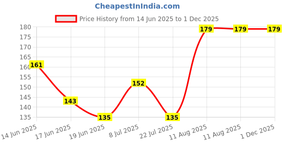 ajio.com spancia Men Pack of 3 Ankle-Length Socks spancia Price History Graph from 14 Jun 2025 to 1 Dec 2025