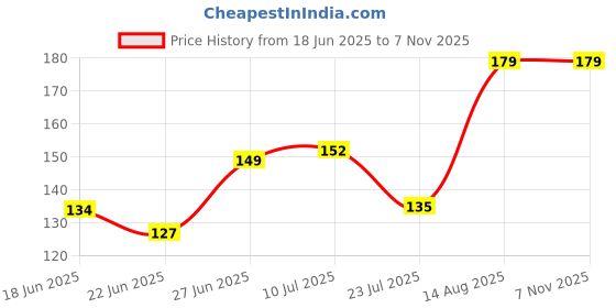 ajio.com spancia Pack of 2 Women Ankle-Length Socks spancia Price History Graph from 18 Jun 2025 to 6 Nov 2025