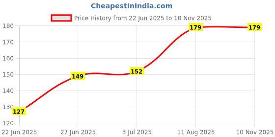 ajio.com spancia Pack of 2 Women Ankle-Length Socks spancia Price History Graph from 22 Jun 2025 to 7 Nov 2025