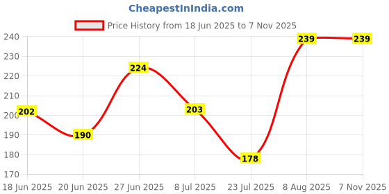ajio.com spancia Pack of 3 Women Ankle-Length Socks spancia Price History Graph from 18 Jun 2025 to 7 Nov 2025