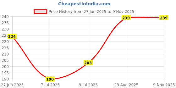 ajio.com spancia Pack of 3 Women Ankle-Length Socks spancia Price History Graph from 27 Jun 2025 to 8 Nov 2025