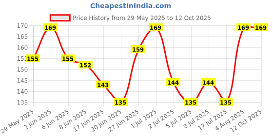 ajio.com spancia Wome Ankle-Length Socks spancia Price History Graph from 29 May 2025 to 12 Oct 2025