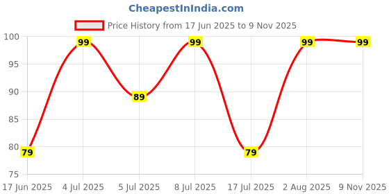 ajio.com spancia Women Ankle-Length Socks spancia Price History Graph from 17 Jun 2025 to 8 Nov 2025