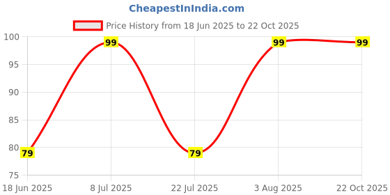 ajio.com spancia Women Ankle-Length Socks spancia Price History Graph from 18 Jun 2025 to 22 Oct 2025