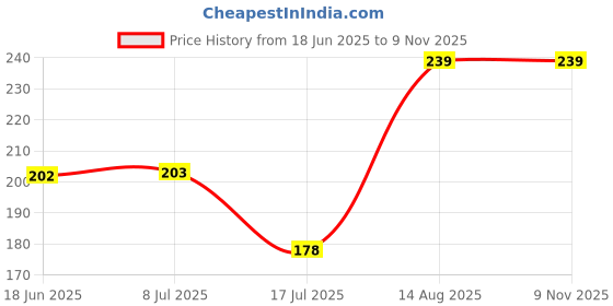 ajio.com spancia Women Pack of 3 Ankle-Length Socks spancia Price History Graph from 18 Jun 2025 to 8 Nov 2025
