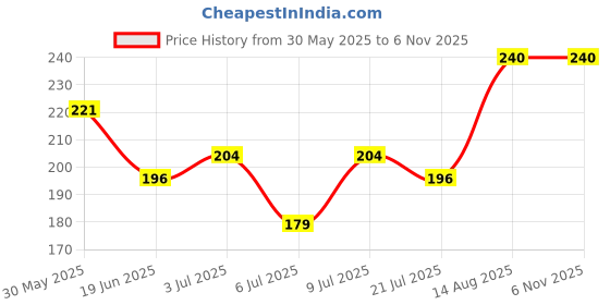 ajio.com spancia Women Pack of 4 Stripes Mid-Calf Length Socks spancia Price History Graph from 30 May 2025 to 6 Nov 2025