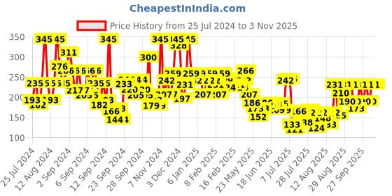 ajio.com pilgrim Spanish Rosemary & Biotin Anti-Hairfall Conditioner pilgrim Price History Graph from 25 Jul 2024 to 2 Nov 2025
