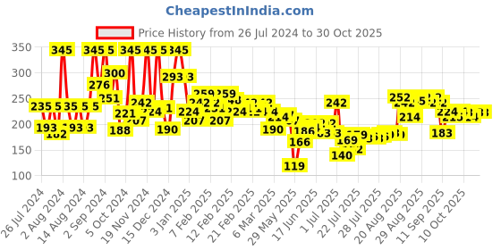 ajio.com pilgrim Spanish Rosemary & Biotin Anti-Hairfall Shampoo pilgrim Price History Graph from 26 Jul 2024 to 30 Oct 2025
