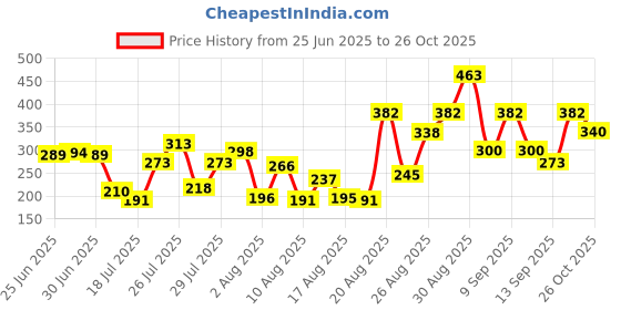 ajio.com pilgrim Spanish Rosemary Anti Hairfall Hair Mask pilgrim Price History Graph from 25 Jun 2025 to 26 Oct 2025