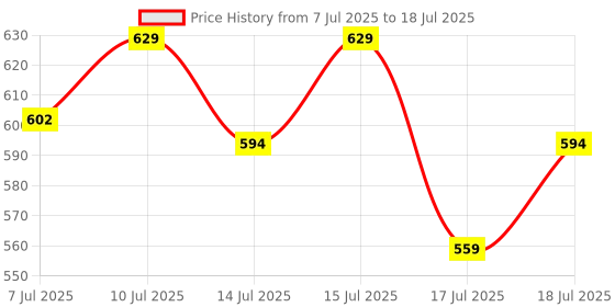 ajio.com home centre Spark Reactive Ceramic Soap Dispenser  home centre Price History Graph from 7 Jul 2025 to 15 Jul 2025