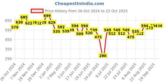 ajio.com mirada Sparkle-and-Shine Tattoo Pen mirada Price History Graph from 26 Oct 2024 to 21 Oct 2025