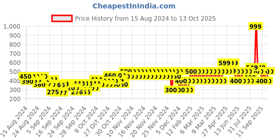 ajio.com gap kids Sparkle Leggings with Elasticated Waist gap kids Price History Graph from 15 Aug 2024 to 13 Oct 2025