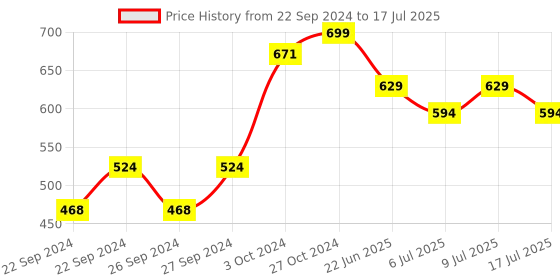 ajio.com home centre Sparkle Noir Diffuser Refill Oil - 200ml home centre Price History Graph from 22 Sep 2024 to 17 Jul 2025