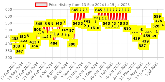 ajio.com pac Sparkly Distraction Glitter Primer pac Price History Graph from 13 Sep 2024 to 15 Jul 2025
