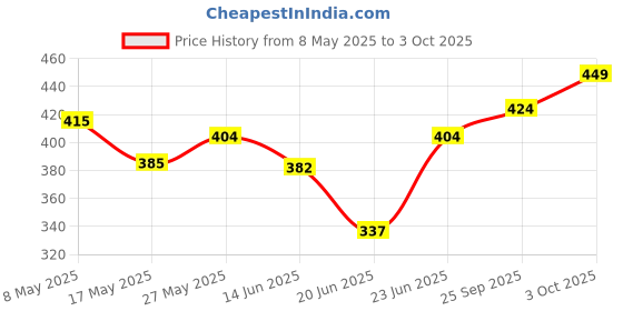 ajio.com sparx Boys Open-Toe Slip-On Sandals sparx Price History Graph from 8 May 2025 to 3 Oct 2025
