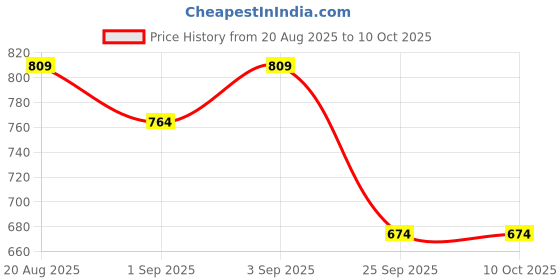 ajio.com sparx Boys Open-Toe Slip-On Sandals sparx Price History Graph from 20 Aug 2025 to 10 Oct 2025