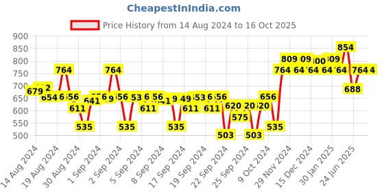 ajio.com sparx Boys Round-Toe Lace-Up Shoes sparx Price History Graph from 14 Aug 2024 to 14 Oct 2025