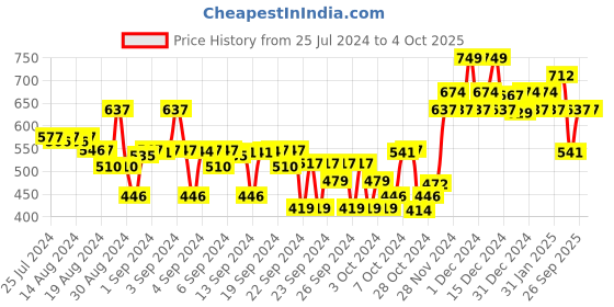 ajio.com sparx Boys Round-Toe Slip-On Shoes with Velcro Fastening sparx Price History Graph from 25 Jul 2024 to 4 Oct 2025