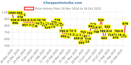 ajio.com sparx Casual Shoes with Knitted upper sparx Price History Graph from 20 Nov 2024 to 18 Oct 2025