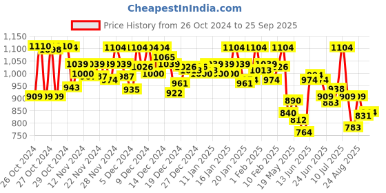 ajio.com sparx Men Casual Shoes with Knitted Upper sparx Price History Graph from 26 Oct 2024 to 25 Sep 2025