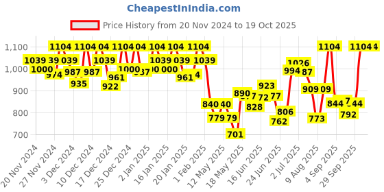 ajio.com sparx Men Casual Shoes with Knitted upper sparx Price History Graph from 20 Nov 2024 to 19 Oct 2025